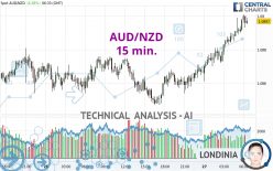 AUD/NZD - 15 min.