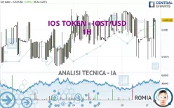 IOS TOKEN - IOST/USD - 1H