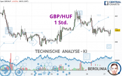 GBP/HUF - 1H