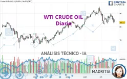 WTI CRUDE OIL - Diario