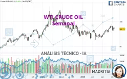 WTI CRUDE OIL - Semanal