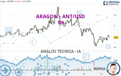 ARAGON - ANT/USD - 1H