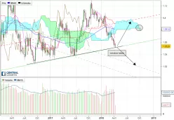 AUD/NZD - Settimanale