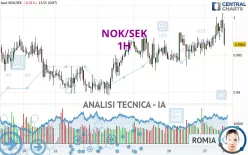 NOK/SEK - 1H