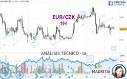 EUR/CZK - 1H