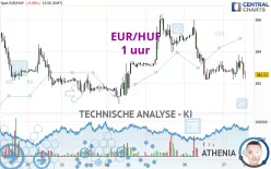 EUR/HUF - 1 uur