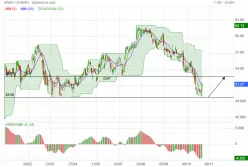 USD/JPY - Daily