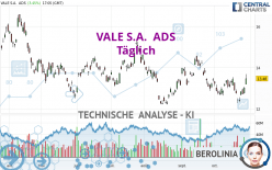 VALE S.A.  ADS - Täglich