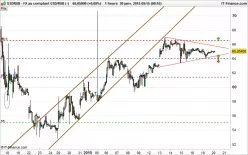 USD/RUB - 1 uur