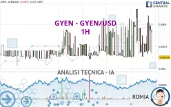 GYEN - GYEN/USD - 1H