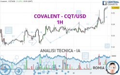 COVALENT - CQT/USD - 1H