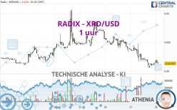 RADIX - XRD/USD - 1 uur