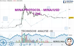 MINA PROTOCOL - MINA/USD - 1 Std.