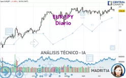 EUR/JPY - Diario