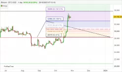 BITCOIN - BTC/USD - Dagelijks