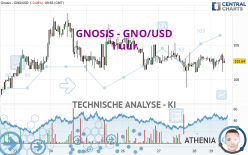 GNOSIS - GNO/USD - 1 uur