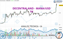 DECENTRALAND - MANA/USD - 1H