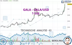 GALA - GALA/USD - 1 Std.