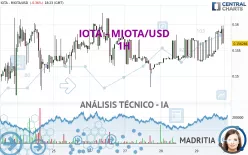 IOTA - MIOTA/USD - 1 uur