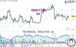 DKK/CZK - 1H