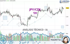 JPY/CZK - 1H