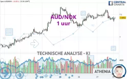 AUD/NOK - 1 uur