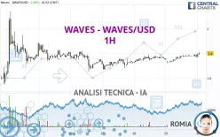 WAVES - WAVES/USD - 1H