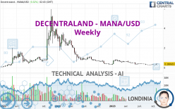 DECENTRALAND - MANA/USD - Settimanale