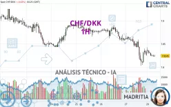 CHF/DKK - 1H