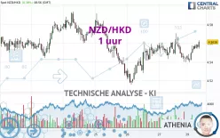 NZD/HKD - 1 uur