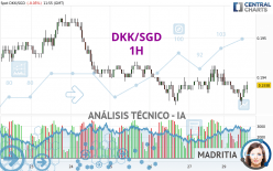 DKK/SGD - 1H