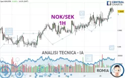 NOK/SEK - 1H