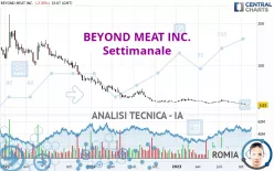 BEYOND MEAT INC. - Settimanale