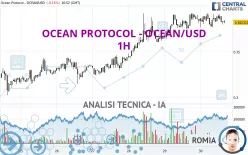 OCEAN PROTOCOL - OCEAN/USD - 1H