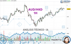 AUD/HKD - 1H