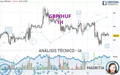 GBP/HUF - 1H