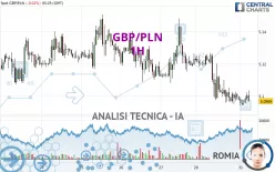 GBP/PLN - 1H