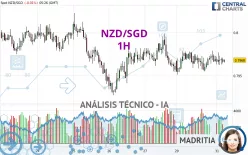 NZD/SGD - 1H