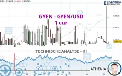 GYEN - GYEN/USD - 1H