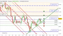 NZD/USD - 4H