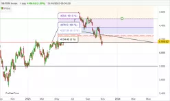 S&amp;P500 INDEX - Daily