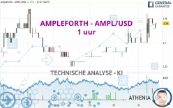 AMPLEFORTH - AMPL/USD - 1 uur