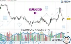 EUR/SGD - 1H