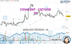 COVALENT - CQT/USD - 1H