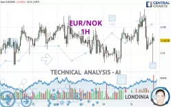 EUR/NOK - 1H