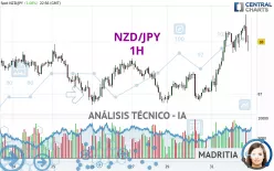 NZD/JPY - 1H