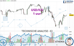 USD/ILS - 1 uur