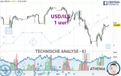 USD/ILS - 1 uur