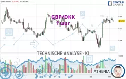 GBP/DKK - 1 Std.