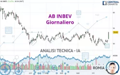 AB INBEV - Giornaliero